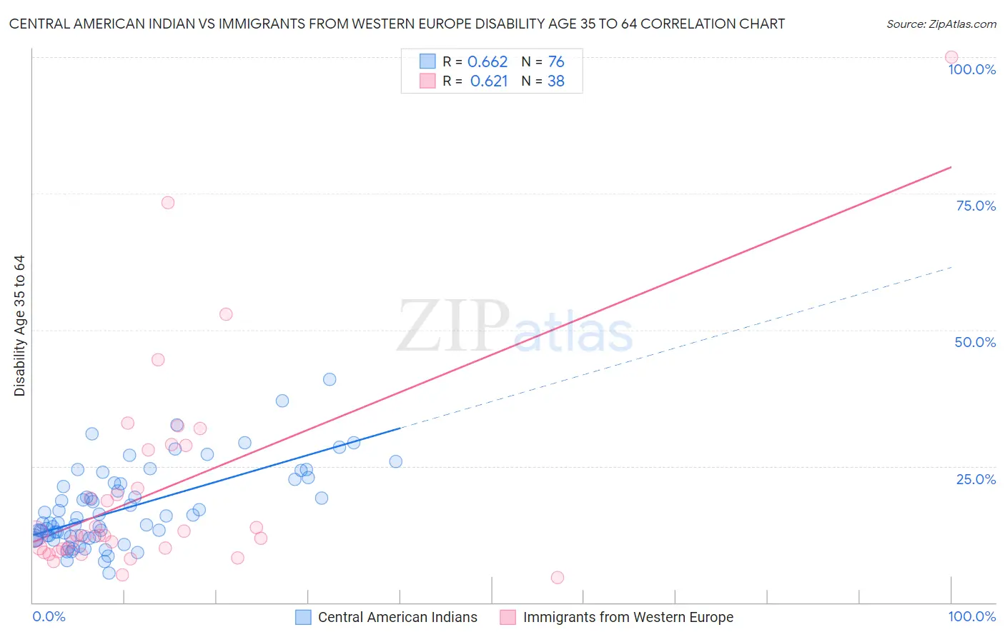 Central American Indian vs Immigrants from Western Europe Disability Age 35 to 64