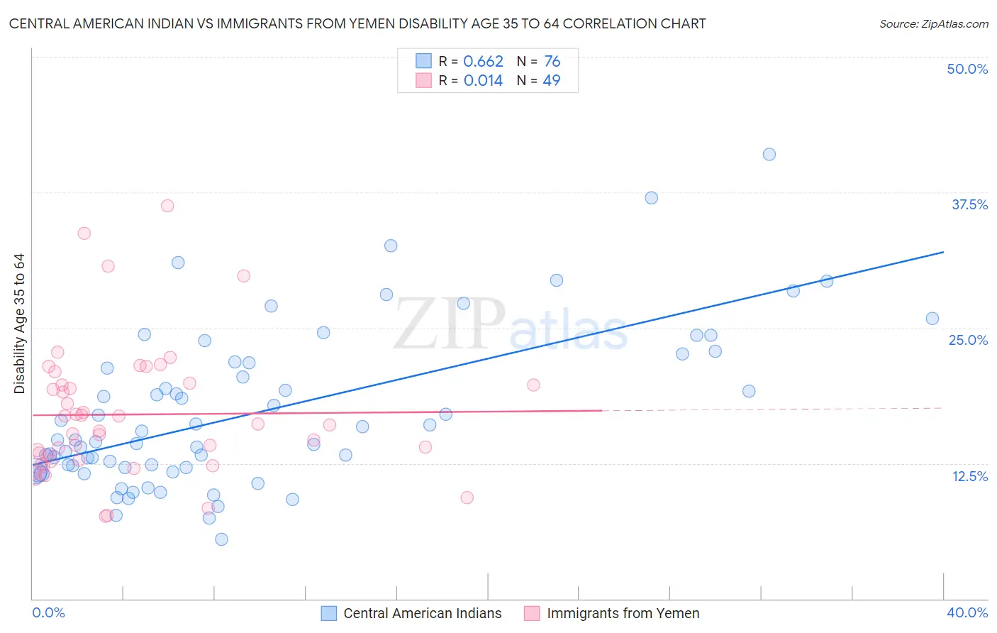 Central American Indian vs Immigrants from Yemen Disability Age 35 to 64