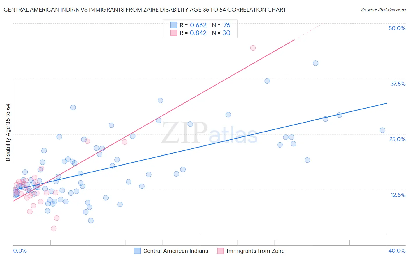 Central American Indian vs Immigrants from Zaire Disability Age 35 to 64