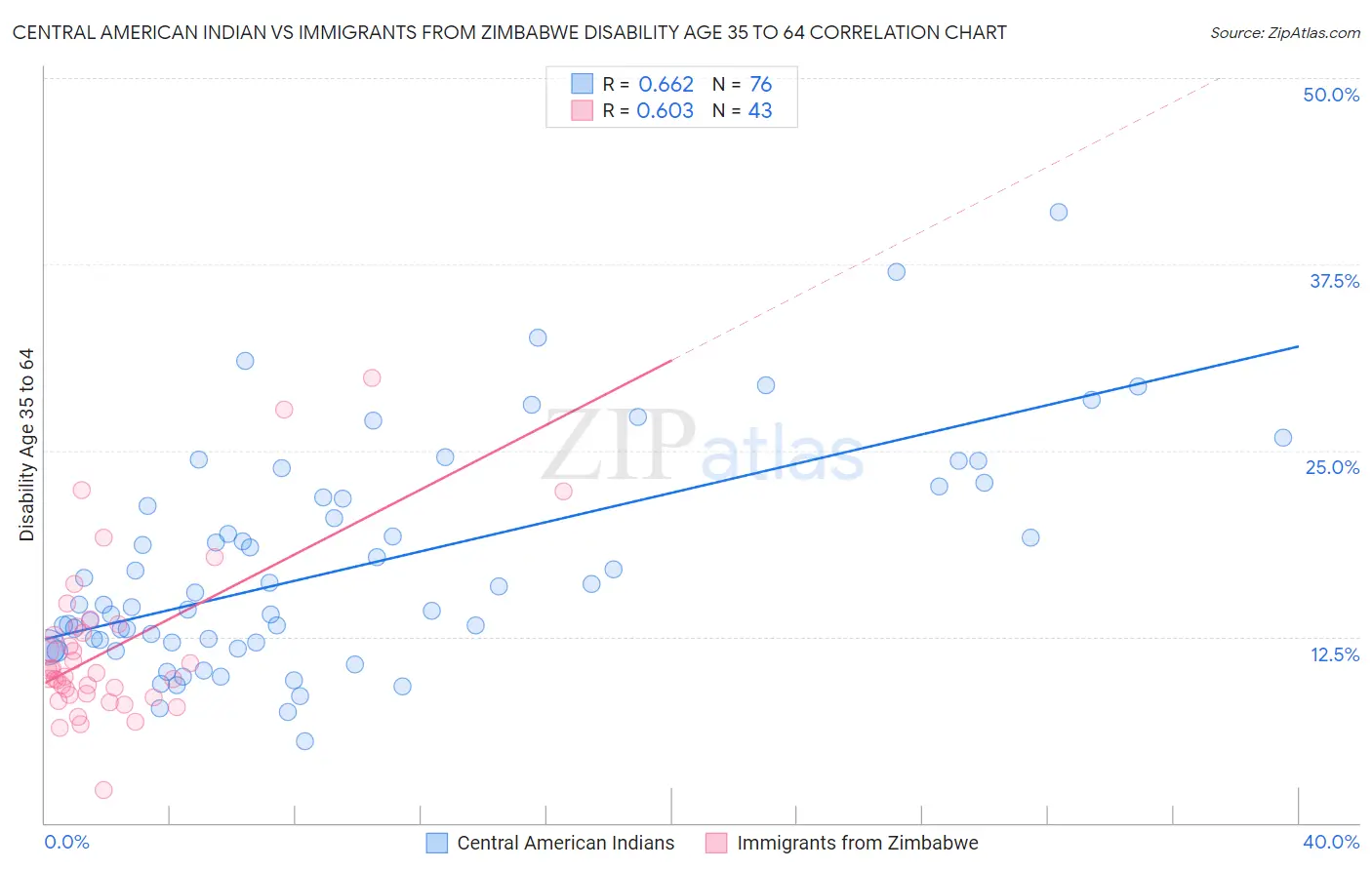 Central American Indian vs Immigrants from Zimbabwe Disability Age 35 to 64