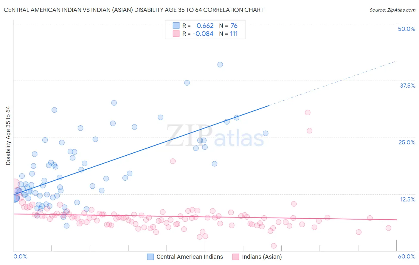 Central American Indian vs Indian (Asian) Disability Age 35 to 64