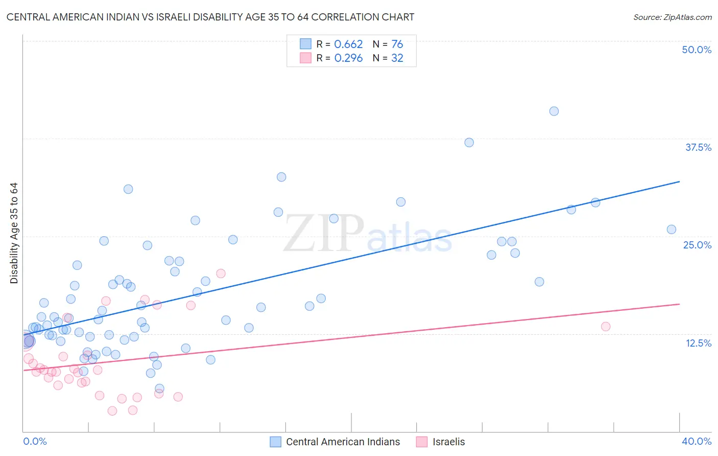 Central American Indian vs Israeli Disability Age 35 to 64
