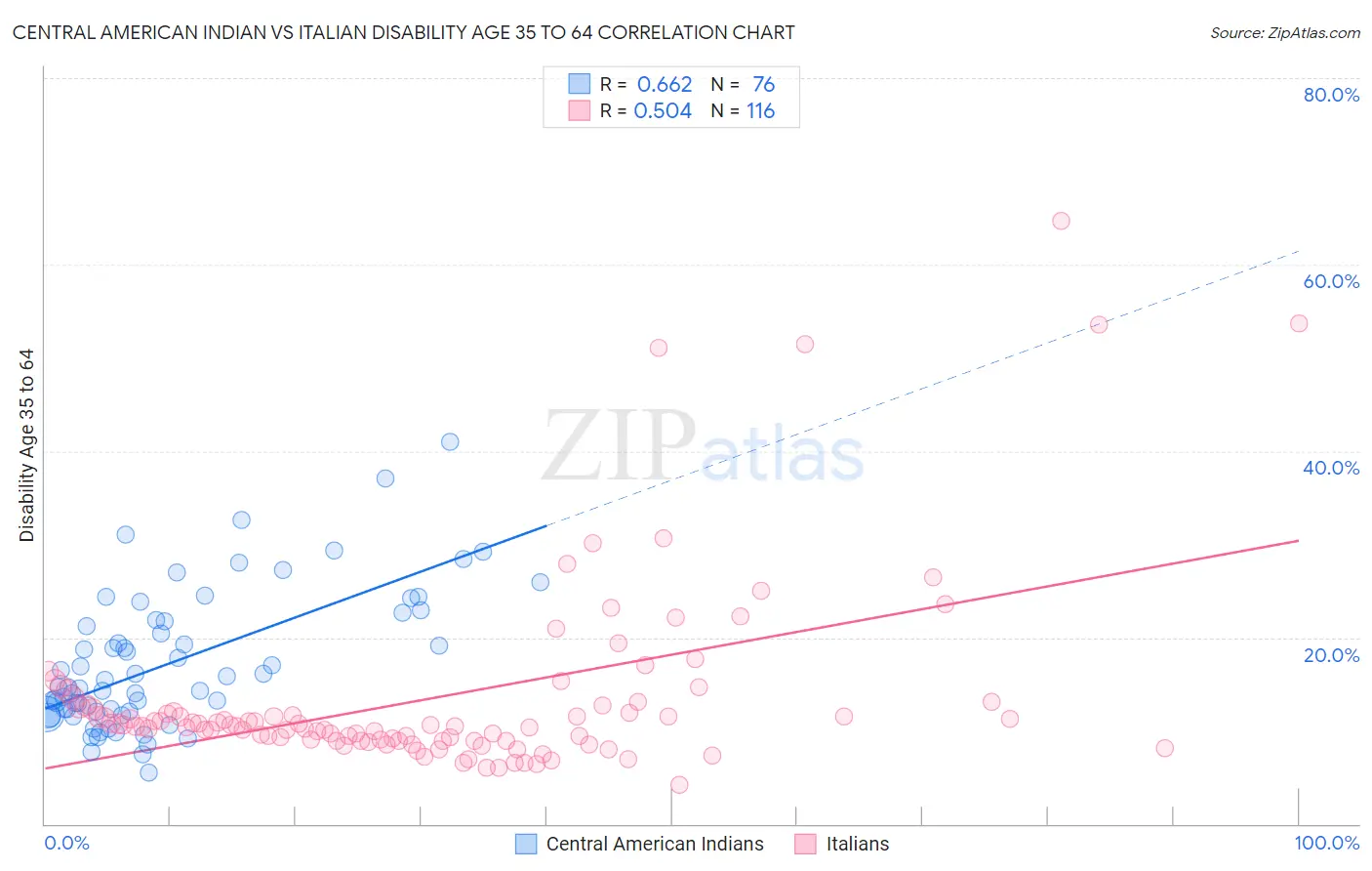 Central American Indian vs Italian Disability Age 35 to 64