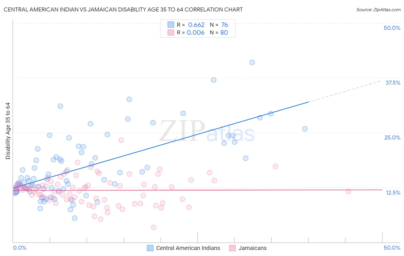 Central American Indian vs Jamaican Disability Age 35 to 64