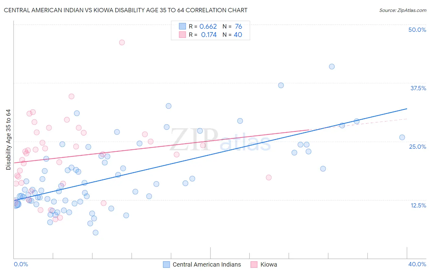 Central American Indian vs Kiowa Disability Age 35 to 64