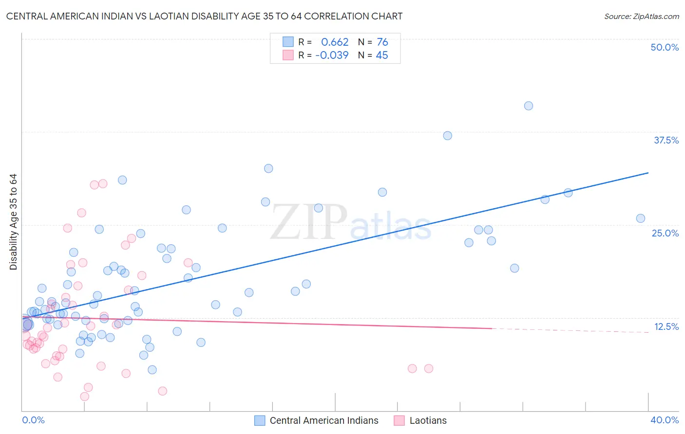 Central American Indian vs Laotian Disability Age 35 to 64