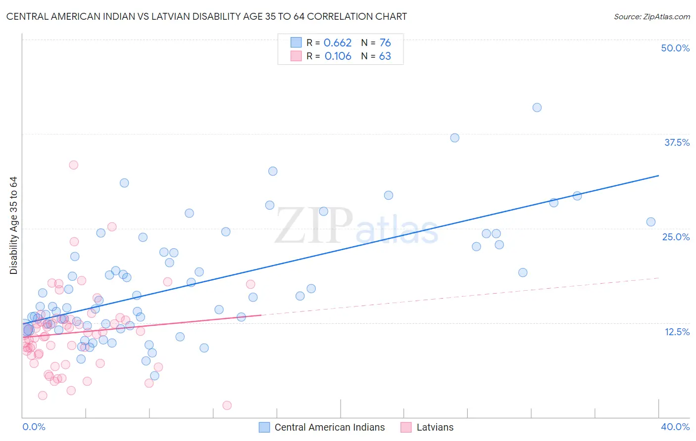 Central American Indian vs Latvian Disability Age 35 to 64