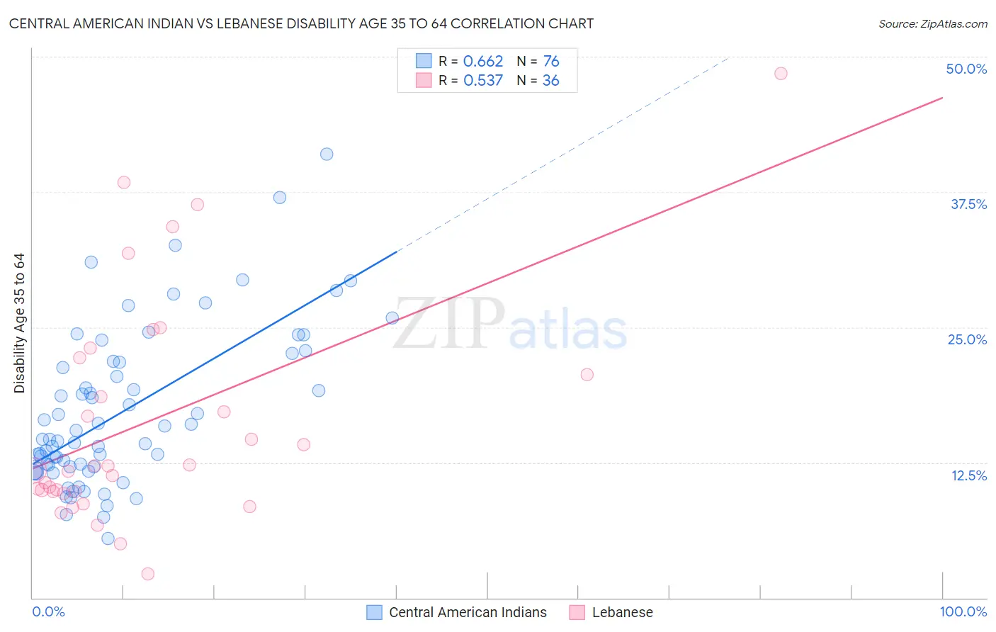 Central American Indian vs Lebanese Disability Age 35 to 64