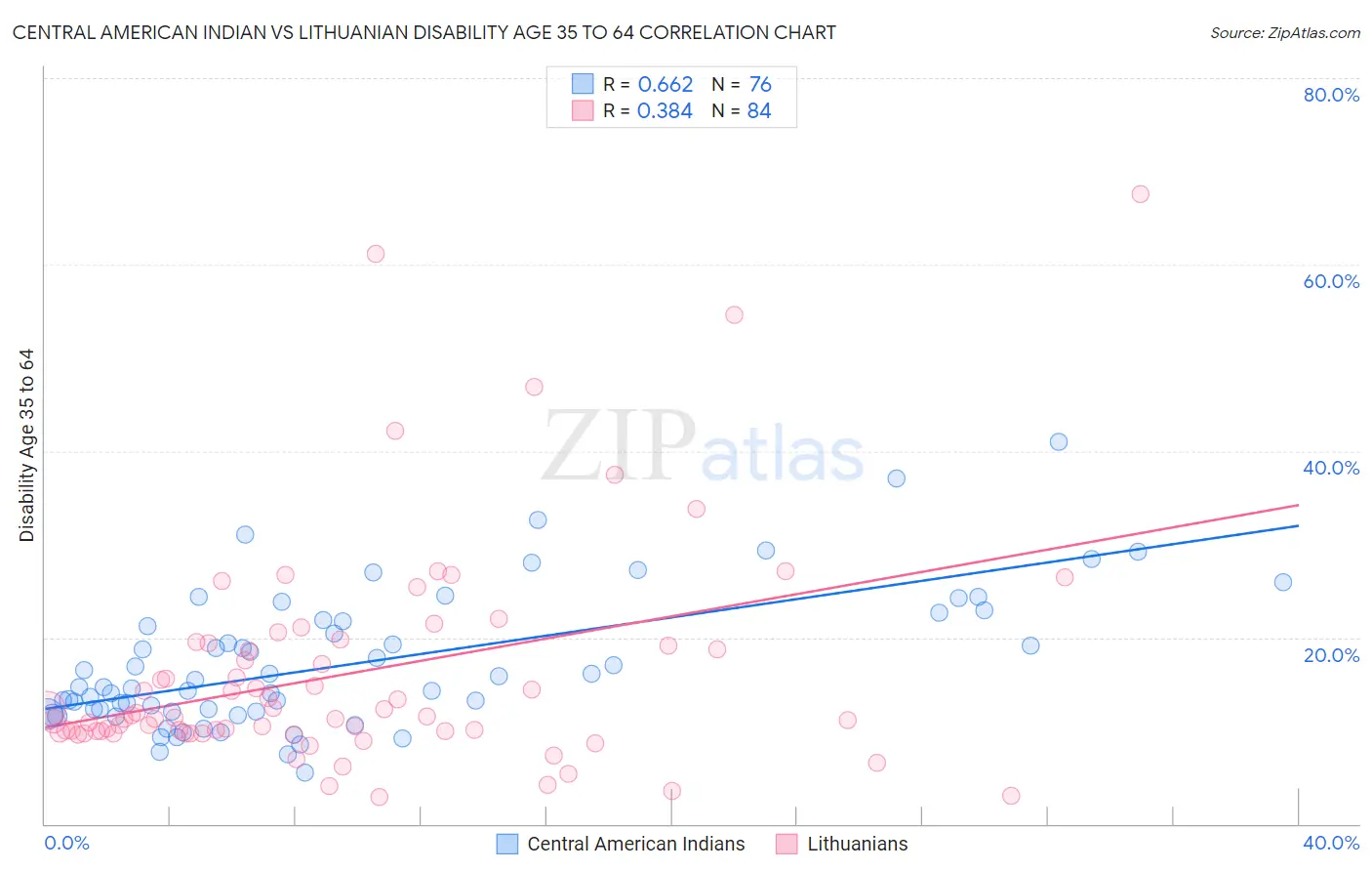 Central American Indian vs Lithuanian Disability Age 35 to 64