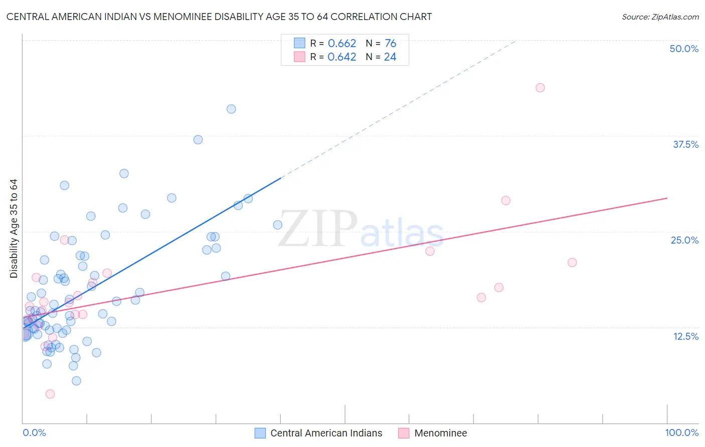 Central American Indian vs Menominee Disability Age 35 to 64