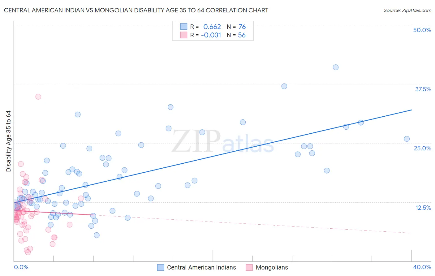 Central American Indian vs Mongolian Disability Age 35 to 64