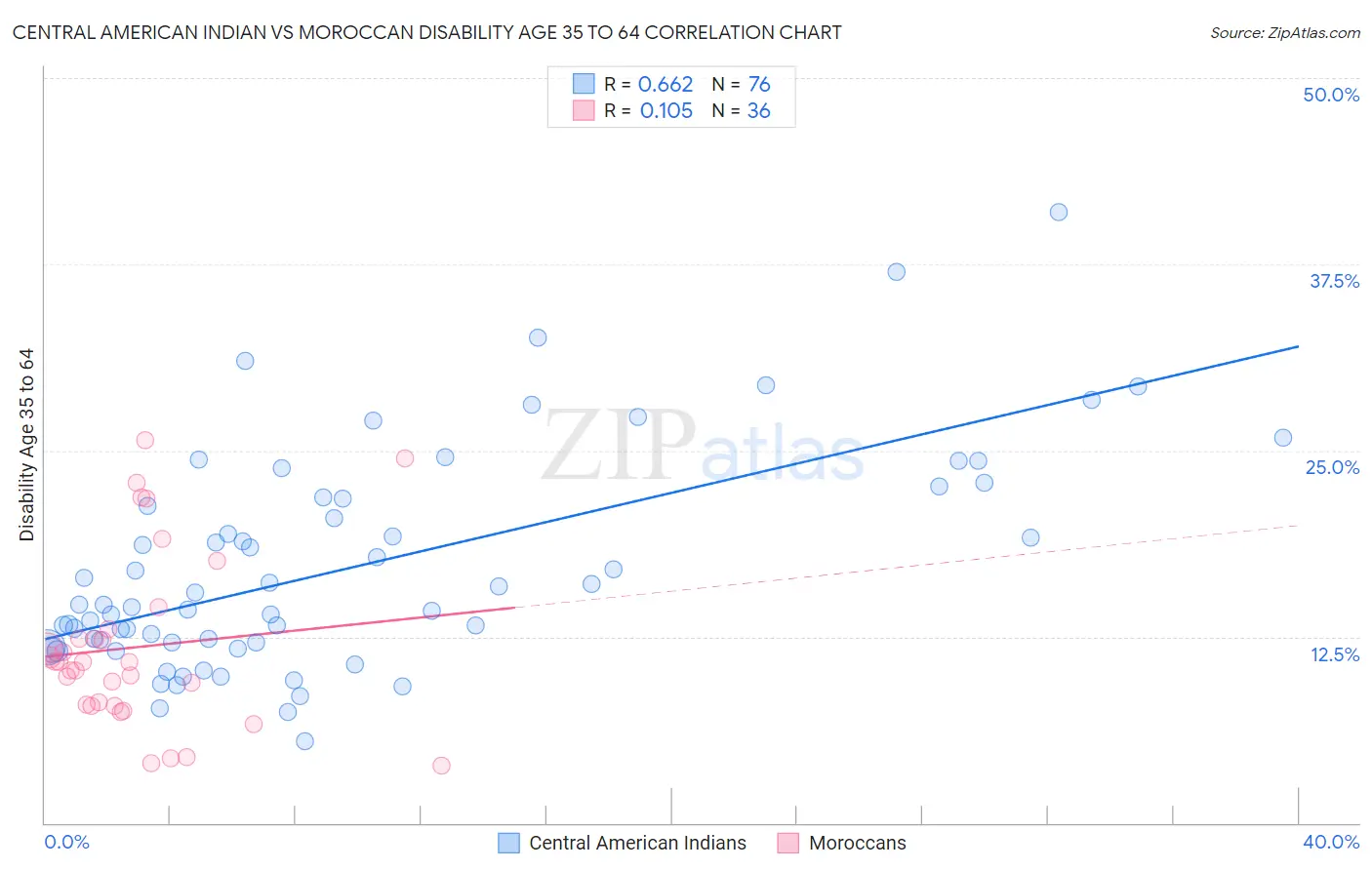 Central American Indian vs Moroccan Disability Age 35 to 64