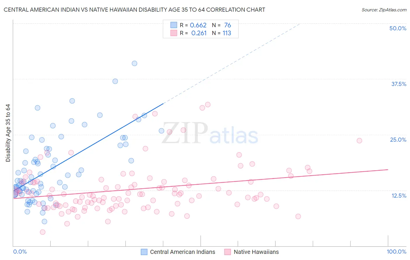 Central American Indian vs Native Hawaiian Disability Age 35 to 64