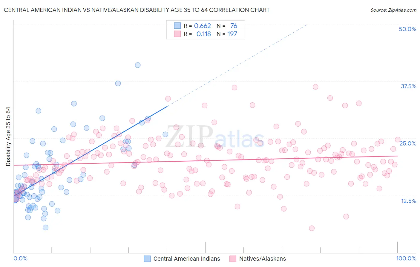 Central American Indian vs Native/Alaskan Disability Age 35 to 64