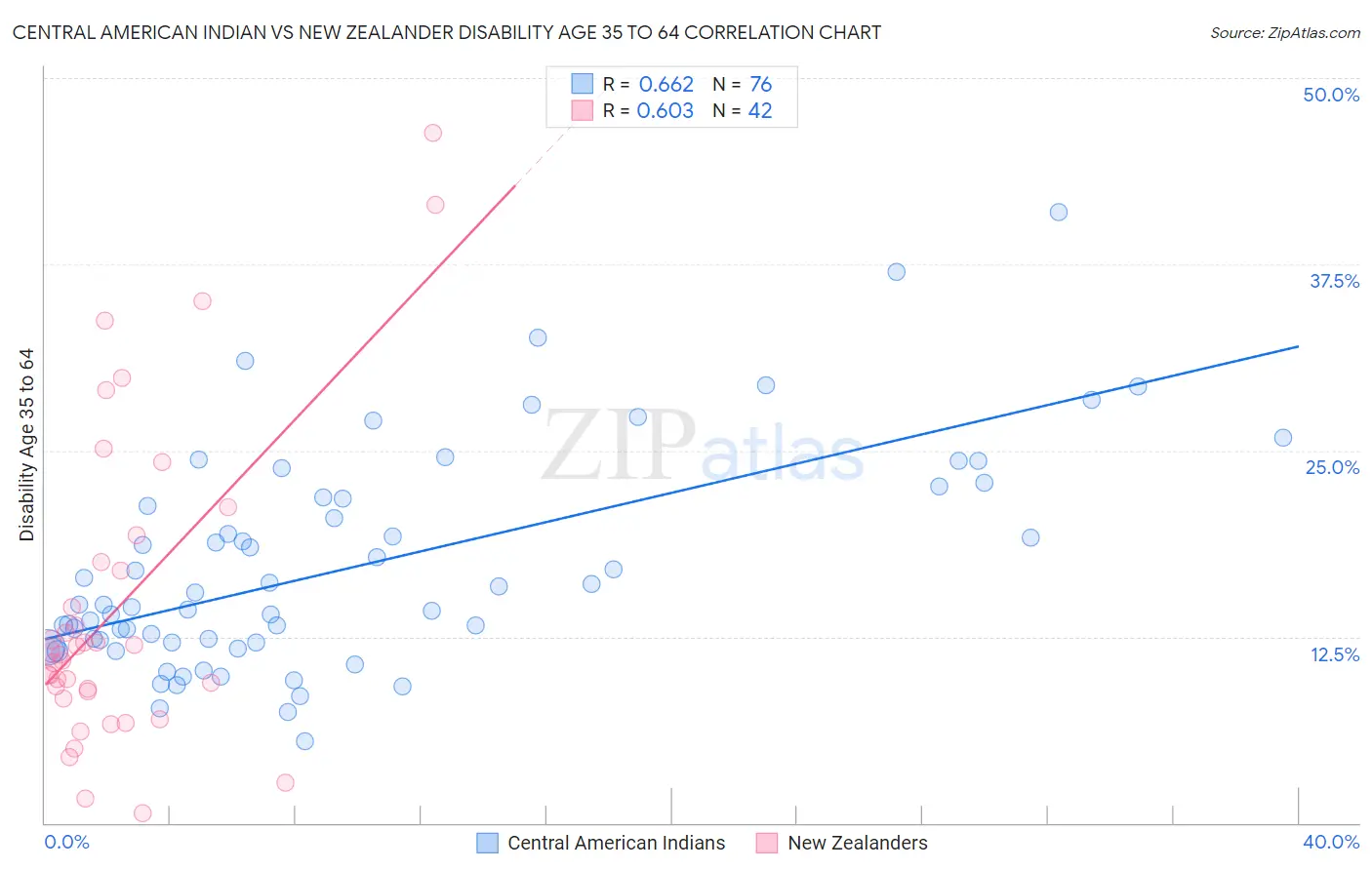 Central American Indian vs New Zealander Disability Age 35 to 64