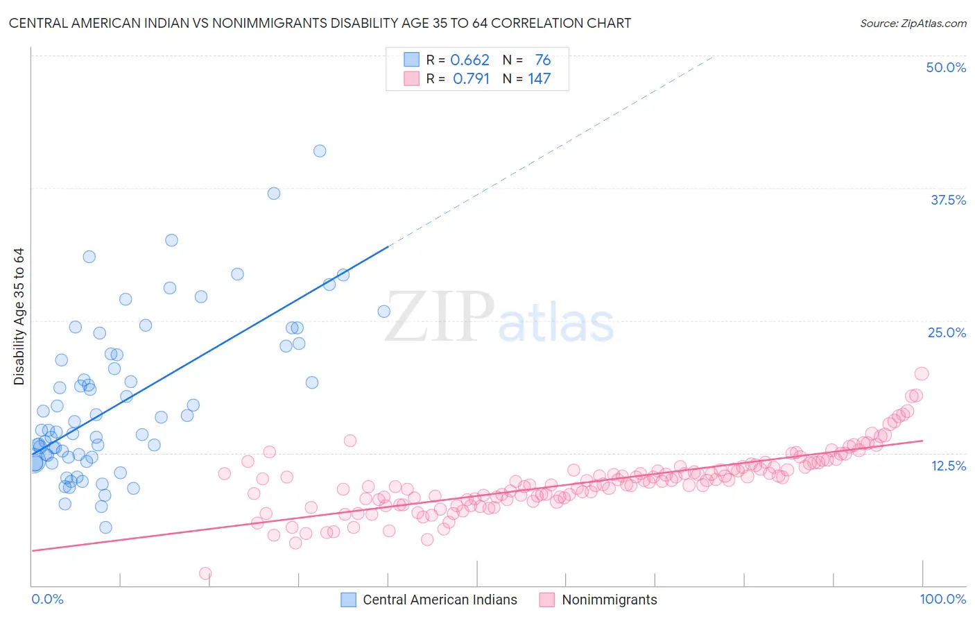 Central American Indian vs Nonimmigrants Disability Age 35 to 64