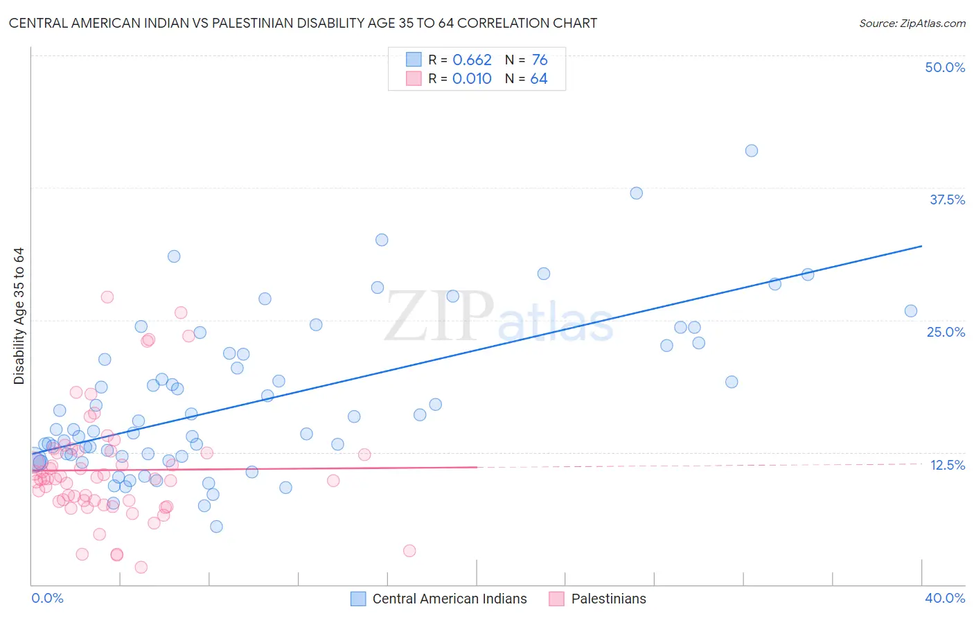 Central American Indian vs Palestinian Disability Age 35 to 64