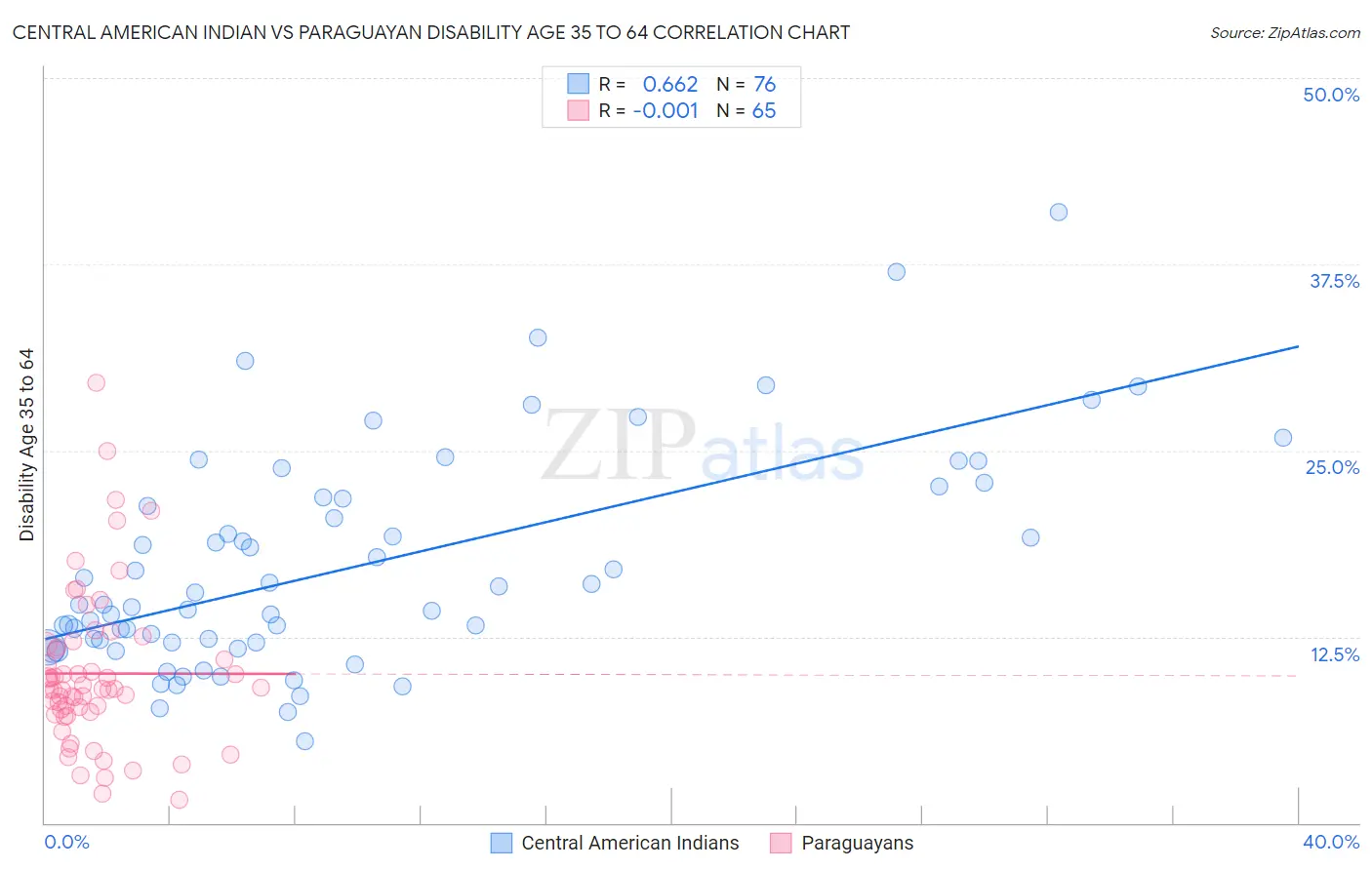 Central American Indian vs Paraguayan Disability Age 35 to 64