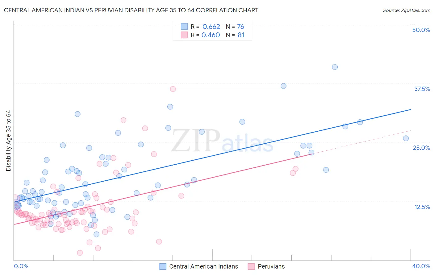 Central American Indian vs Peruvian Disability Age 35 to 64