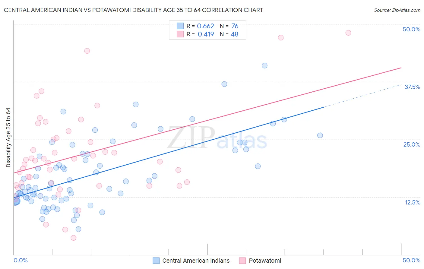 Central American Indian vs Potawatomi Disability Age 35 to 64