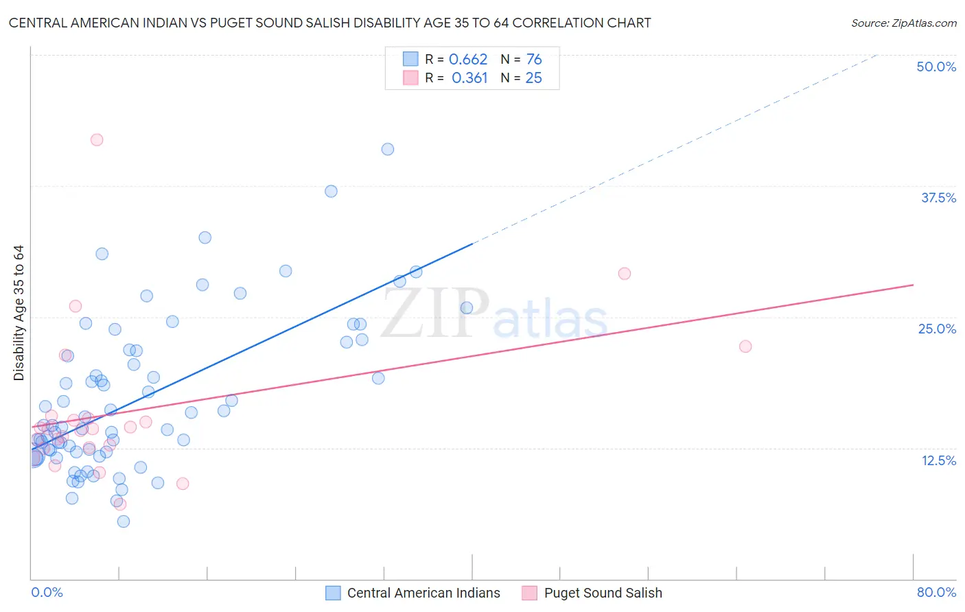 Central American Indian vs Puget Sound Salish Disability Age 35 to 64