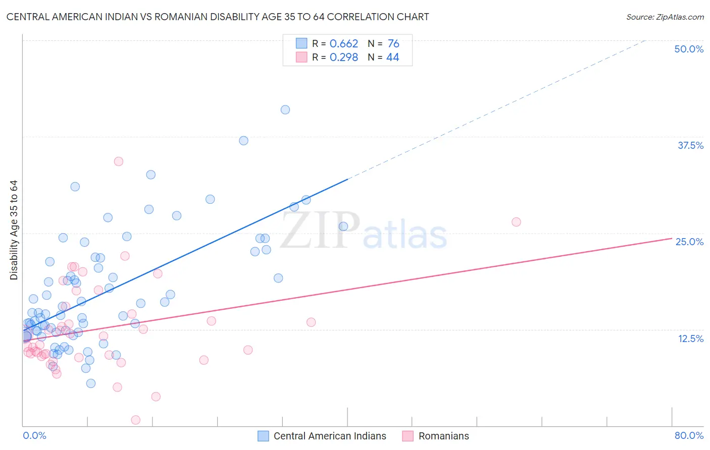 Central American Indian vs Romanian Disability Age 35 to 64