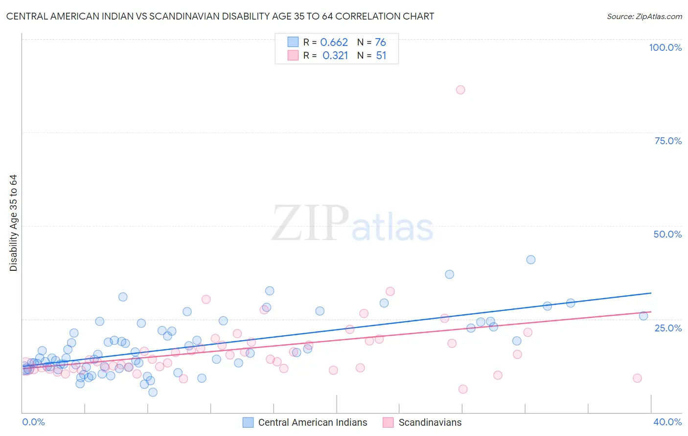 Central American Indian vs Scandinavian Disability Age 35 to 64