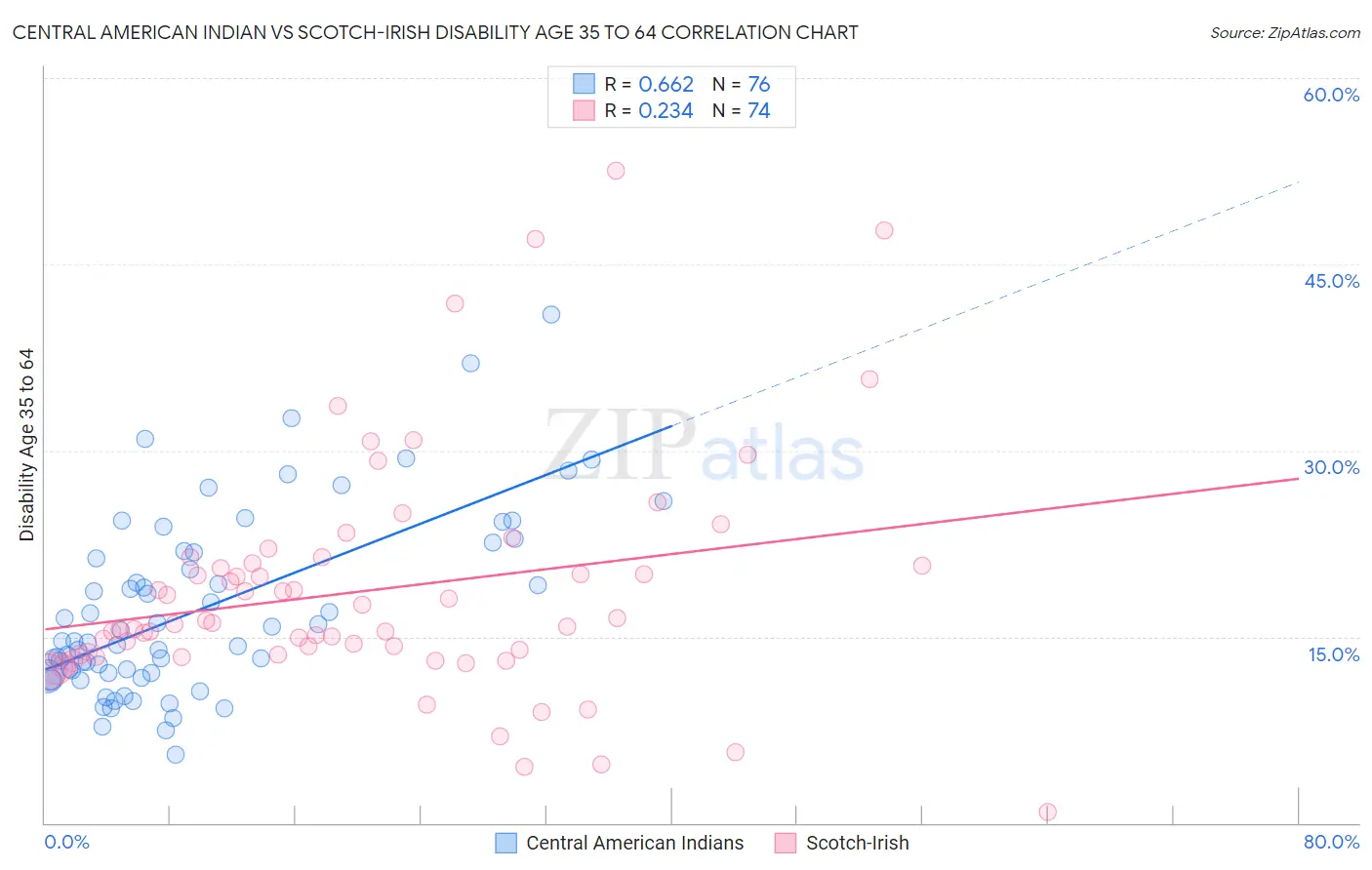 Central American Indian vs Scotch-Irish Disability Age 35 to 64