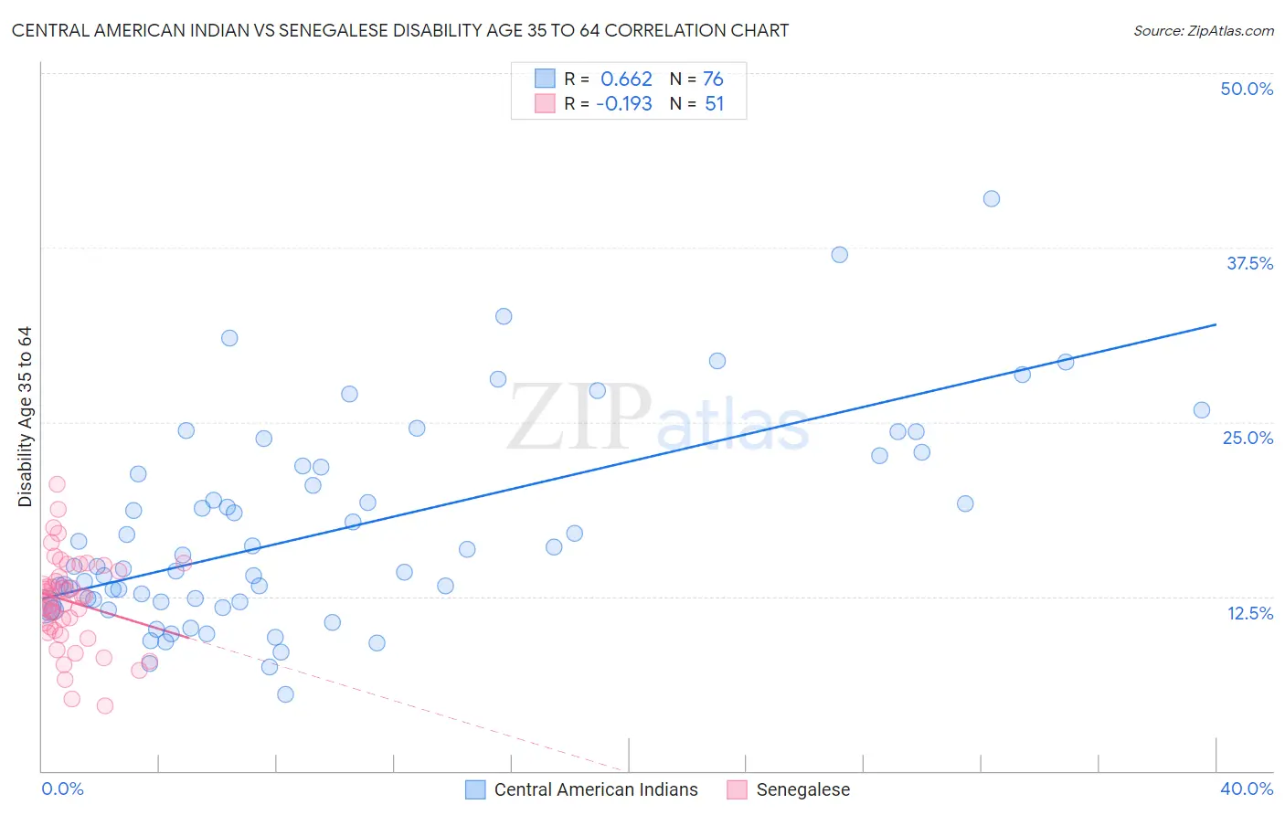 Central American Indian vs Senegalese Disability Age 35 to 64