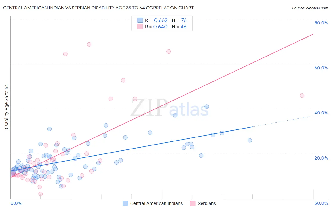 Central American Indian vs Serbian Disability Age 35 to 64