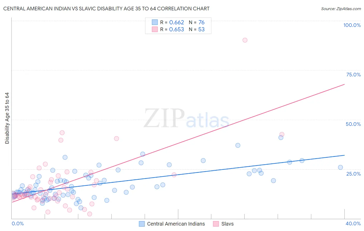 Central American Indian vs Slavic Disability Age 35 to 64