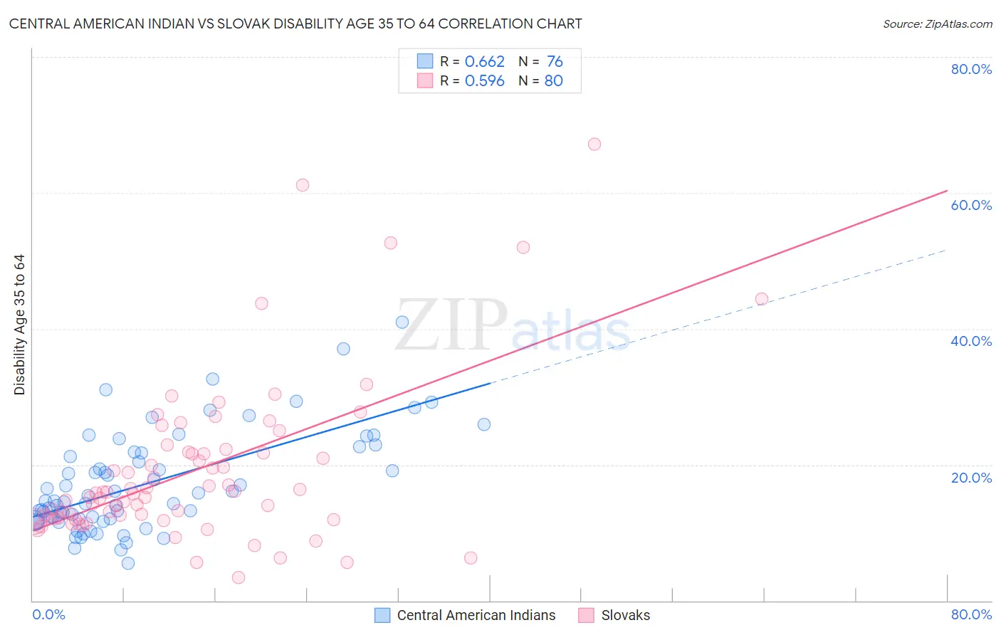 Central American Indian vs Slovak Disability Age 35 to 64