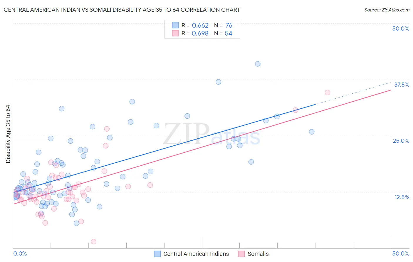 Central American Indian vs Somali Disability Age 35 to 64