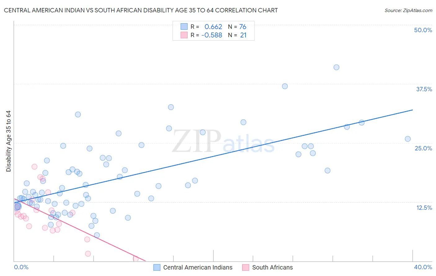 Central American Indian vs South African Disability Age 35 to 64