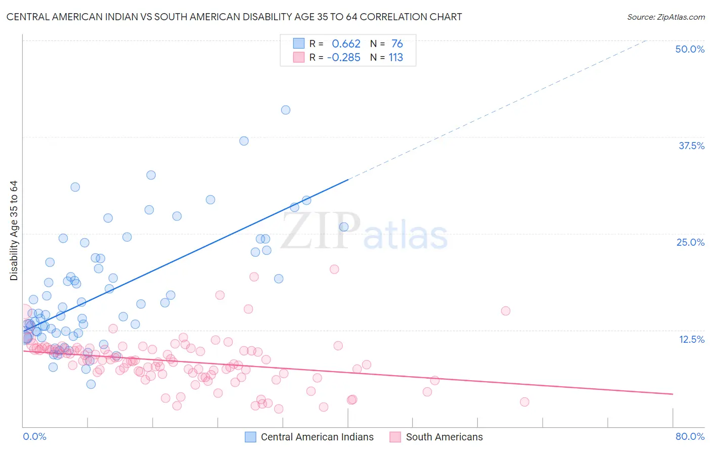 Central American Indian vs South American Disability Age 35 to 64