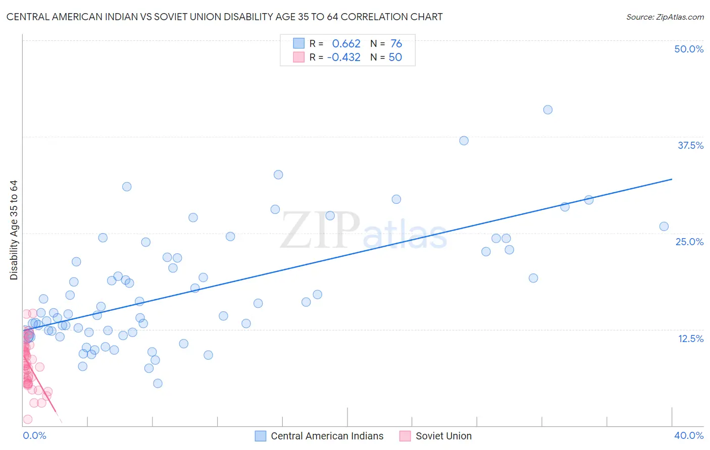 Central American Indian vs Soviet Union Disability Age 35 to 64