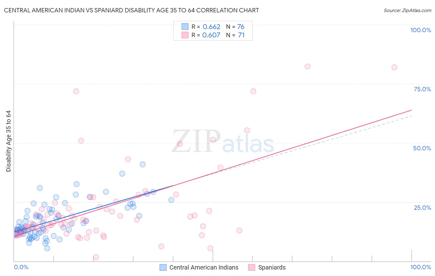 Central American Indian vs Spaniard Disability Age 35 to 64