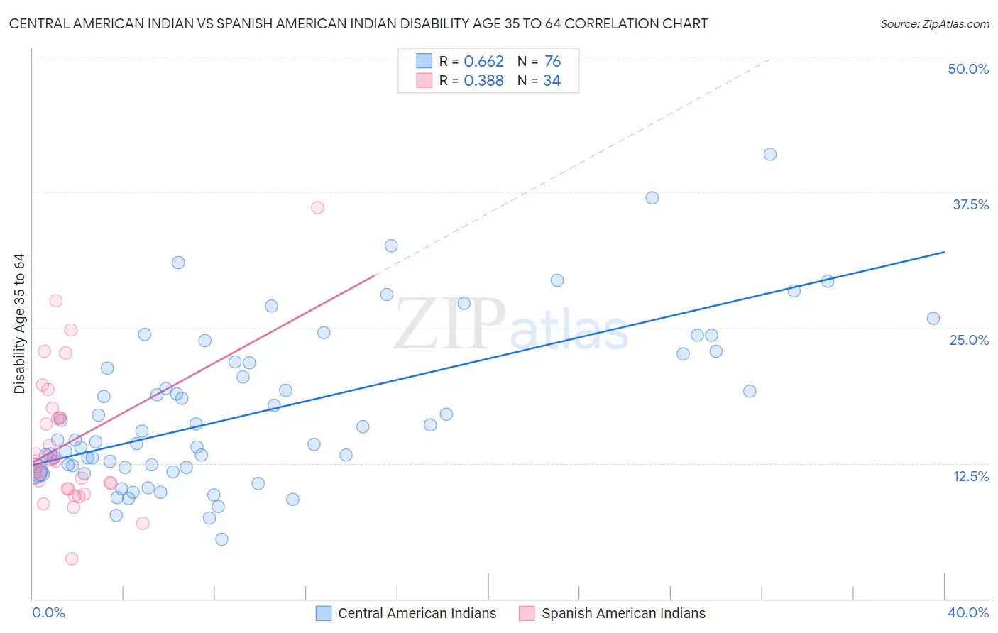 Central American Indian vs Spanish American Indian Disability Age 35 to 64