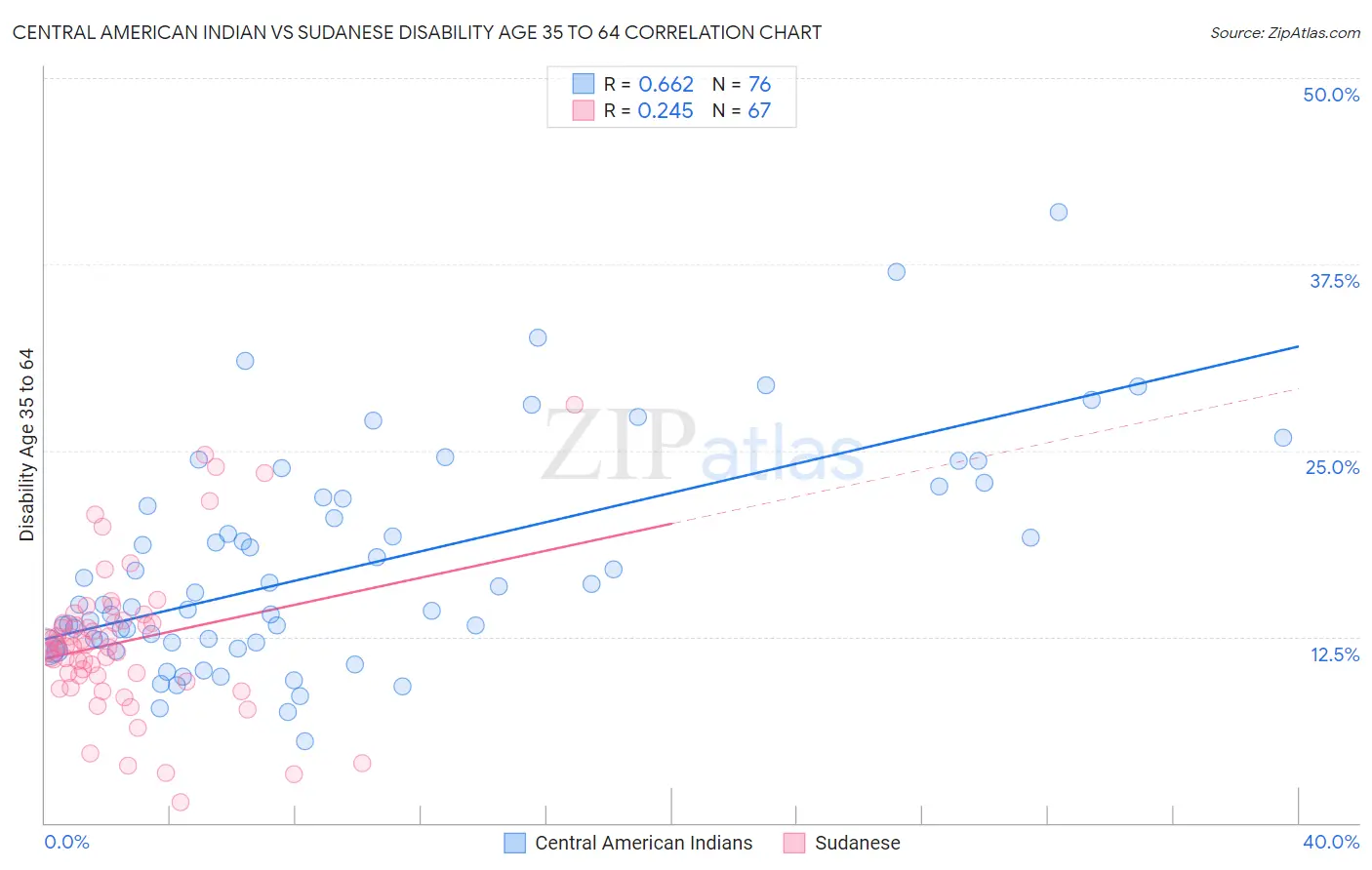 Central American Indian vs Sudanese Disability Age 35 to 64