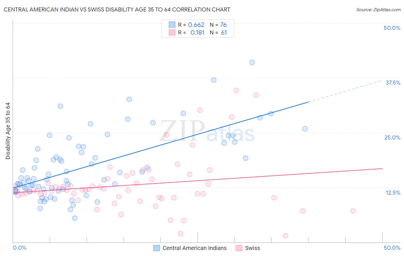 Central American Indian vs Swiss Disability Age 35 to 64