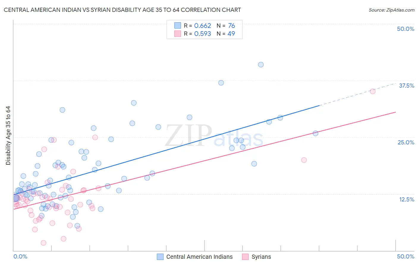 Central American Indian vs Syrian Disability Age 35 to 64