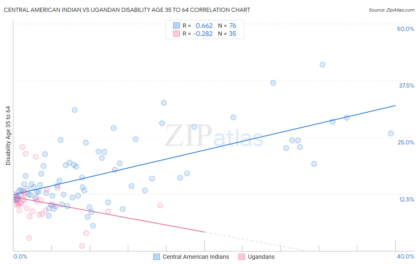 Central American Indian vs Ugandan Disability Age 35 to 64