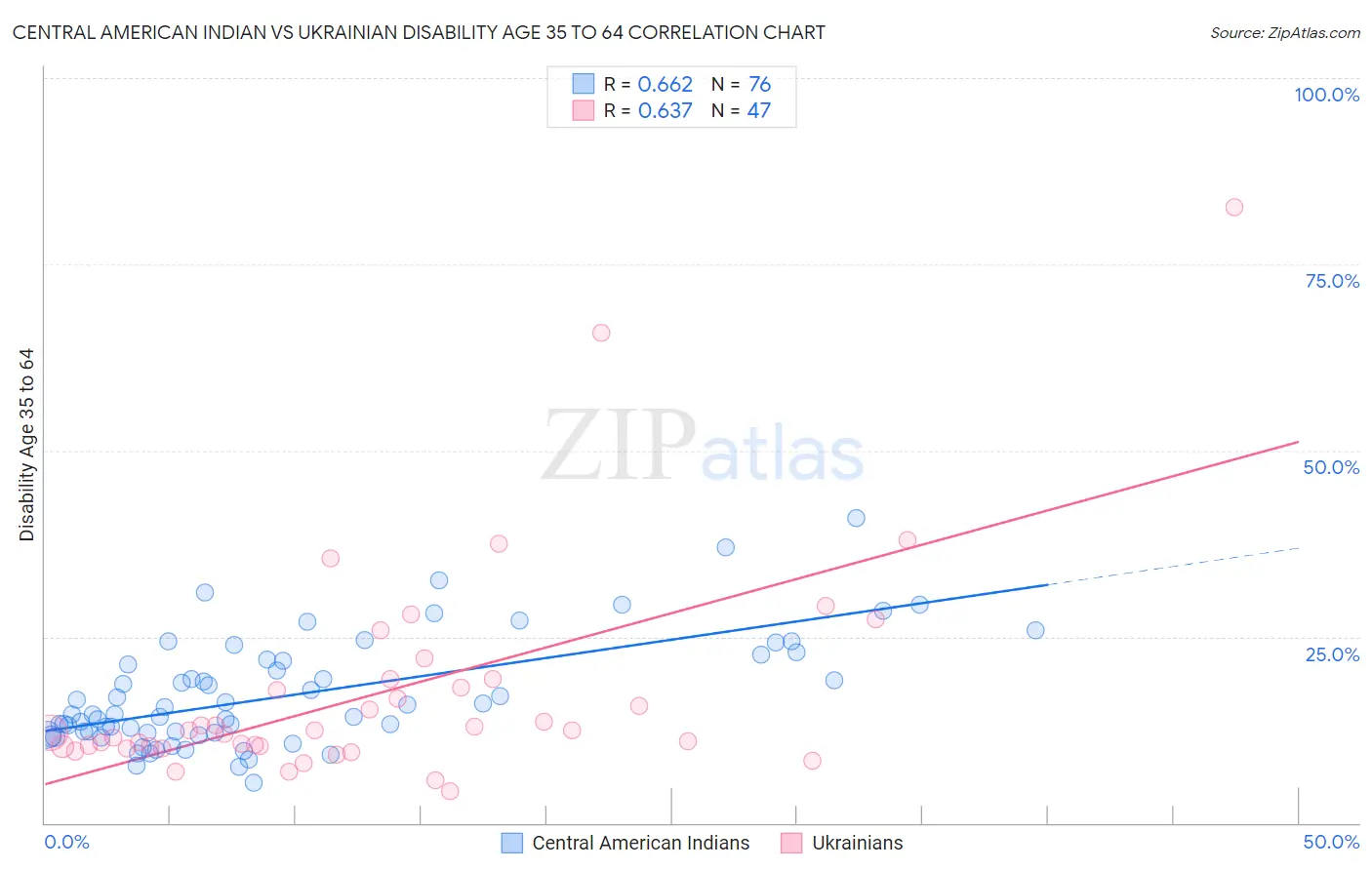 Central American Indian vs Ukrainian Disability Age 35 to 64