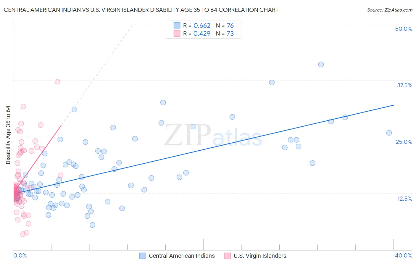 Central American Indian vs U.S. Virgin Islander Disability Age 35 to 64