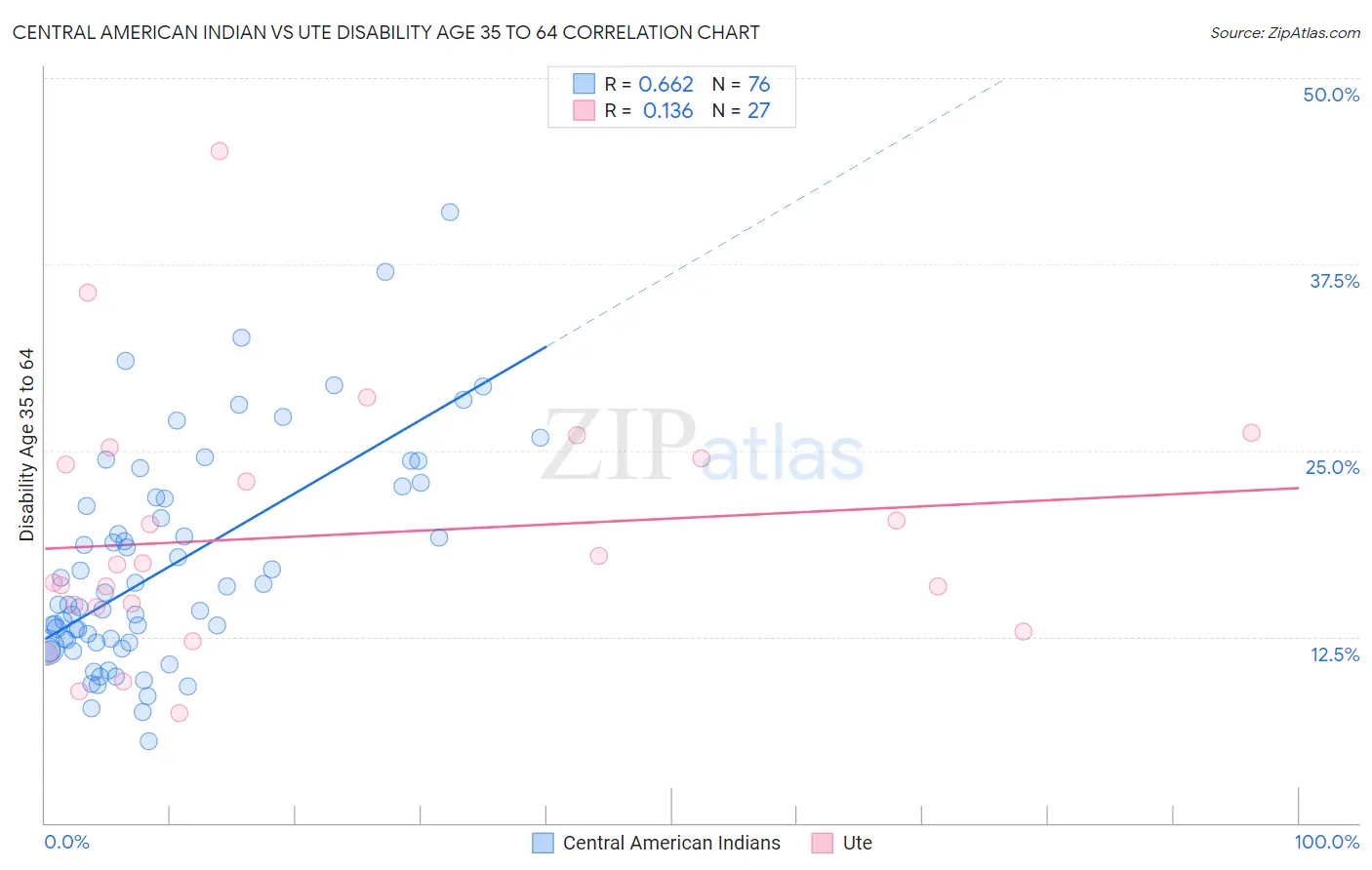 Central American Indian vs Ute Disability Age 35 to 64