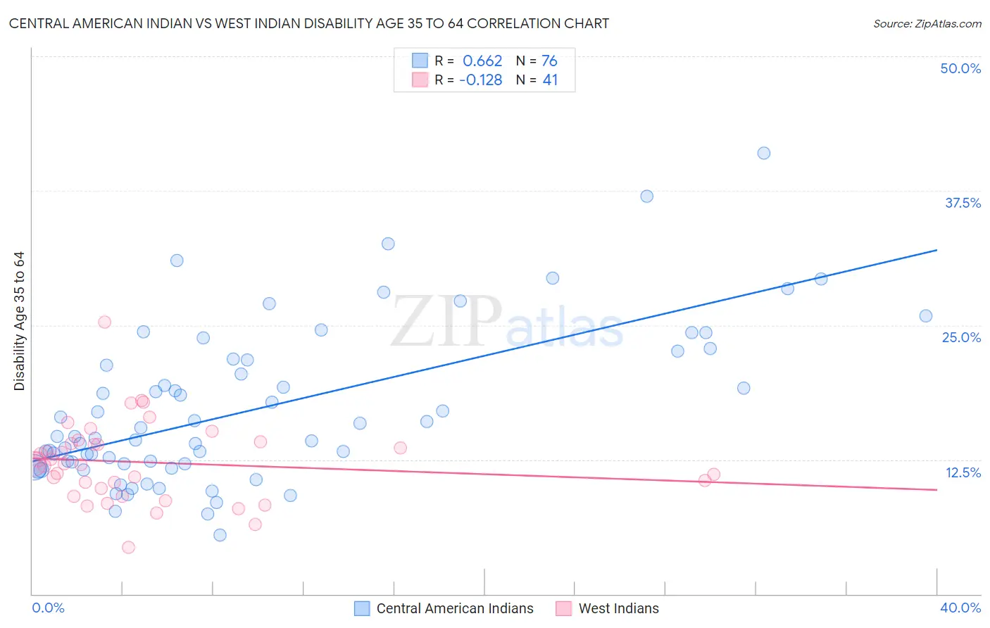 Central American Indian vs West Indian Disability Age 35 to 64