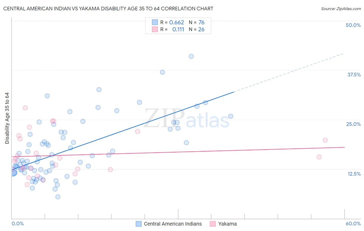 Central American Indian vs Yakama Disability Age 35 to 64