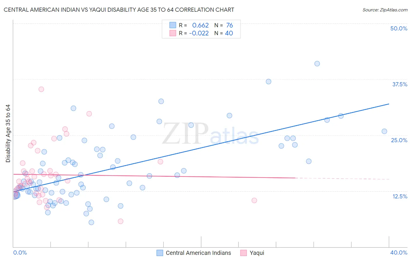 Central American Indian vs Yaqui Disability Age 35 to 64