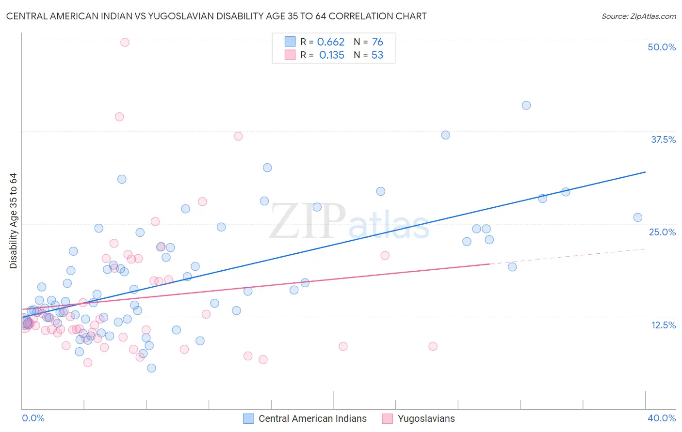 Central American Indian vs Yugoslavian Disability Age 35 to 64