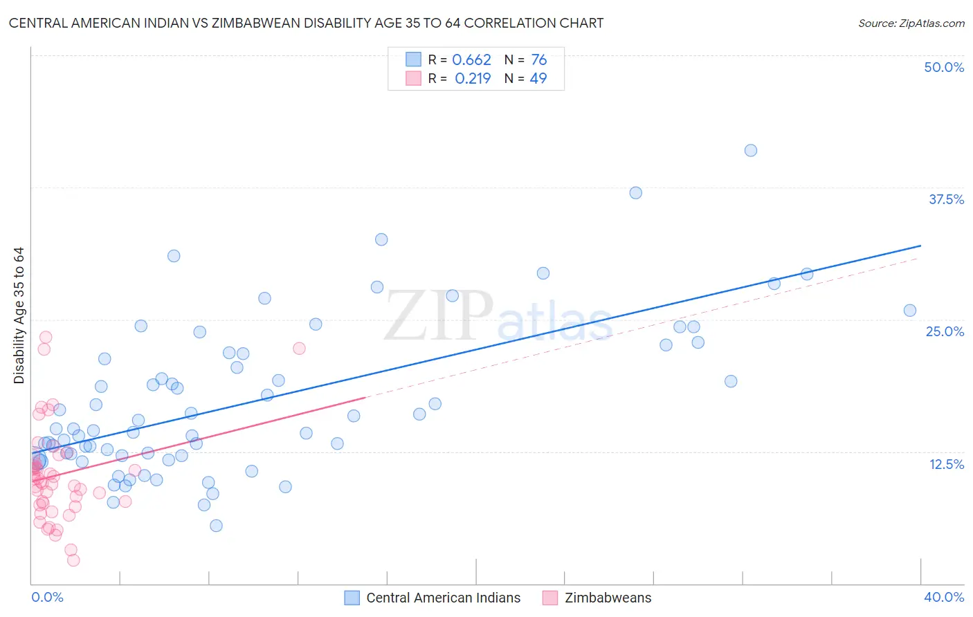 Central American Indian vs Zimbabwean Disability Age 35 to 64